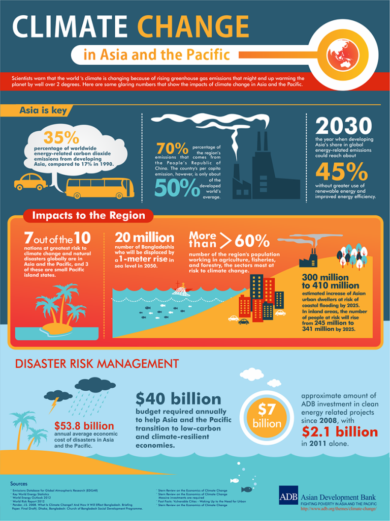 Climate Change Facts IAS4Sure