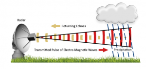 Doppler radar - UPSC Prelims - IAS4Sure