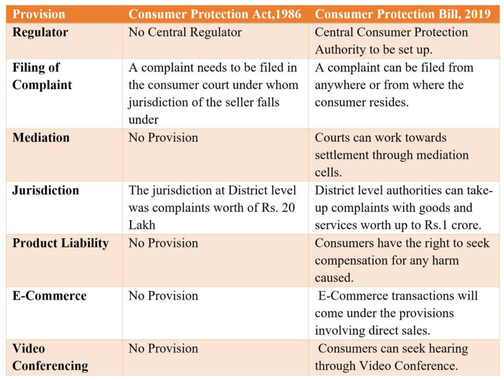 Consumer Protection Act 2019 UPSC GS2 IAS4Sure