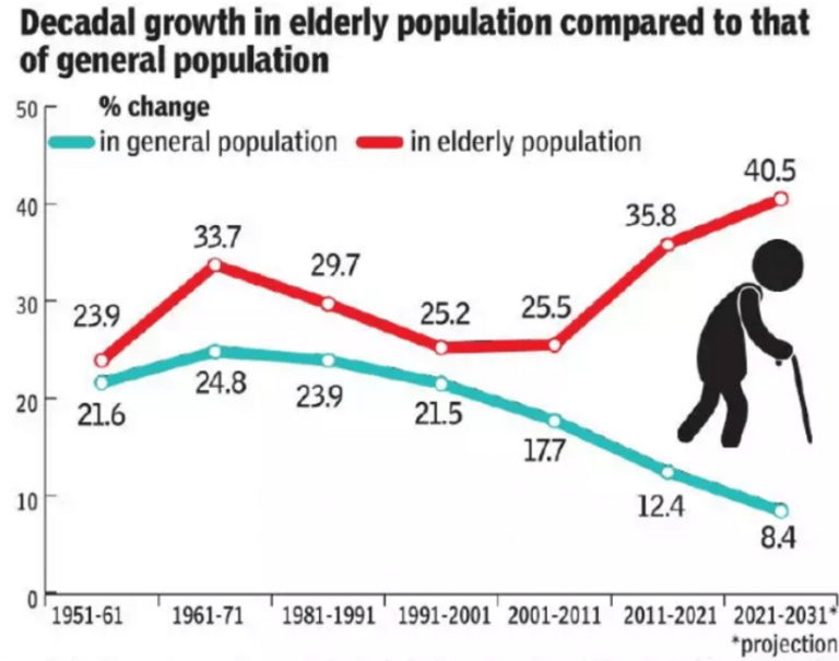 elderly-in-india-2021-report-upsc-prleims-ias4sure