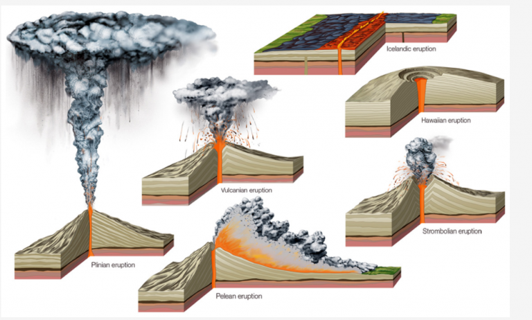 Volcanic Eruptions – UPSC GS1 – IAS4Sure