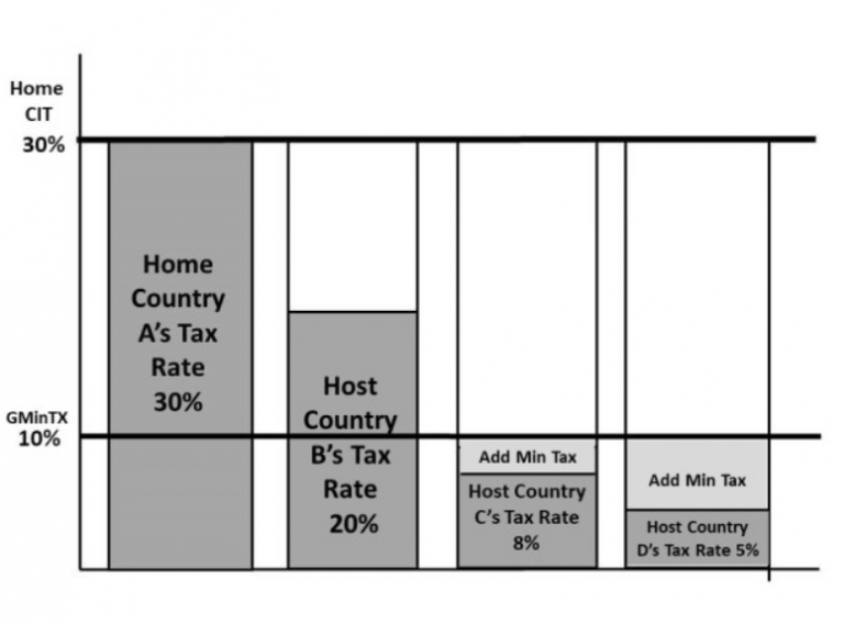 global-minimum-corporate-tax-rate-upsc-prelims-ias4sure