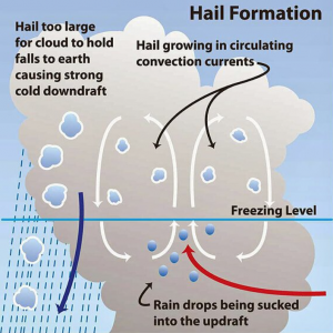 Hailstorms – UPSC Prelims – IAS4Sure