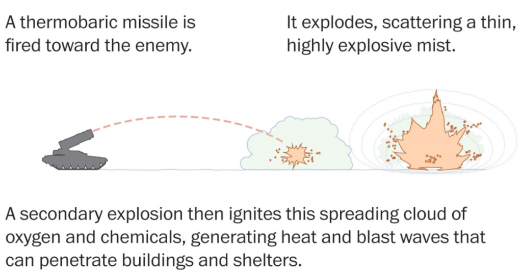 Thermobaric Weapons Or Vacuum Bomb – UPSC Prelims – IAS4Sure